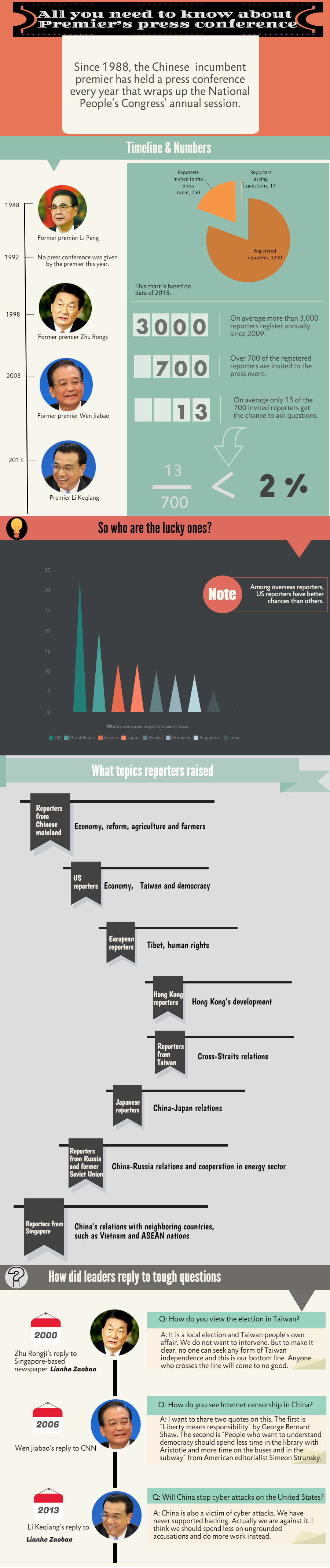 Infographics: All you need to know about Premier's press conference