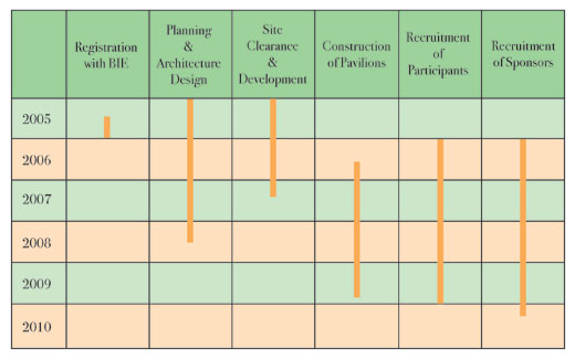 Expo Planning