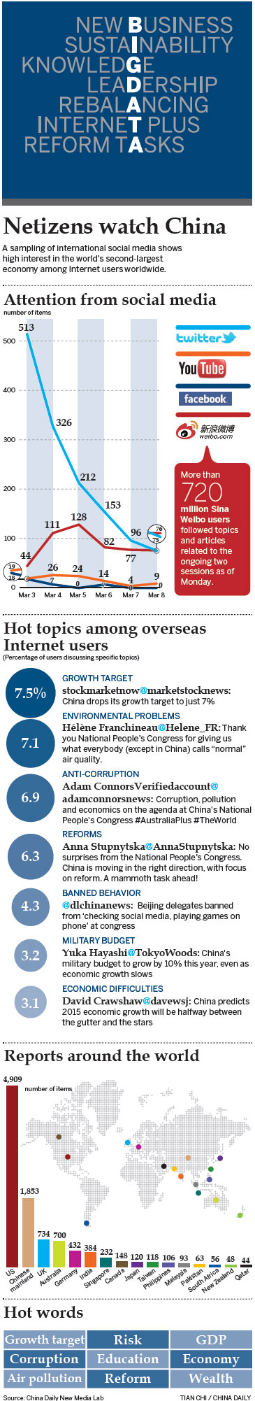 Netizens watch China