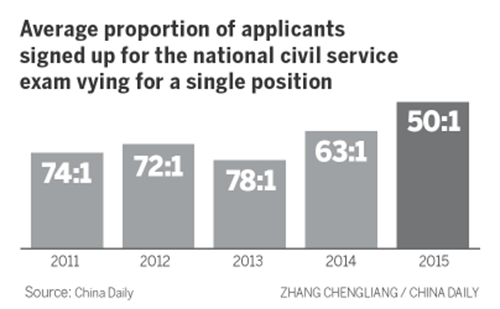 Applications for civil service exam drop as companies beckon