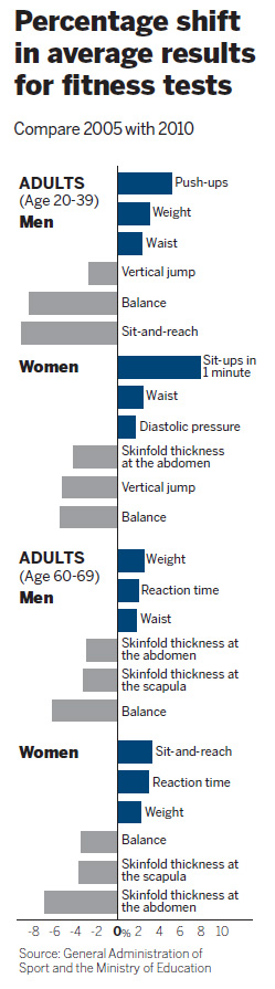 Despite obesity, Chinese turn out to be healthier