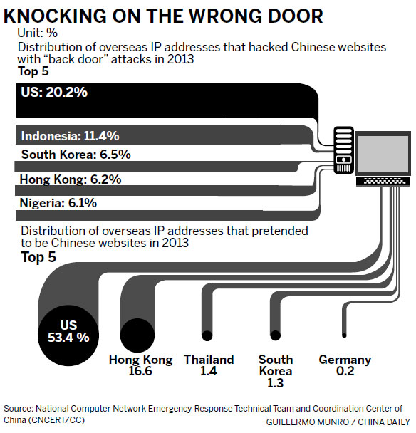 Hacking into computers drops as nation beefs up protection