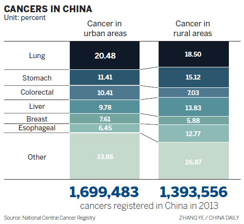 Intervention needed to stem rise in cancer