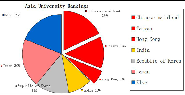 37 Chinese universities make <EM>Times</EM> Asian top 100 list