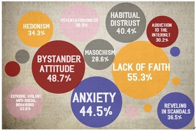 Survey shows 10 problems of Chinese society