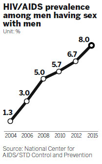 Gay men hit hard by HIV/AIDS epidemic