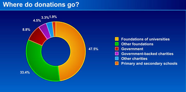 Education favorite of Chinese philanthropists