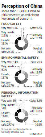 Report finds safe food a key concern