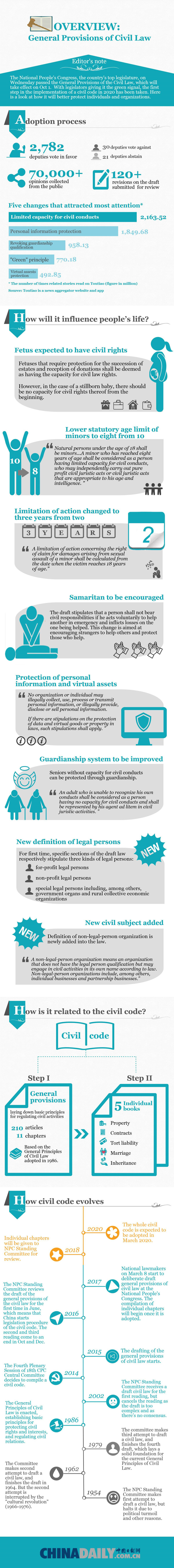 Overview: General Provisions of Civil Law