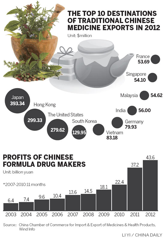 TCM demand grows globally