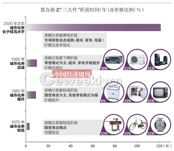 房子車(chē)子票子 置辦“新三大件”要花121年？