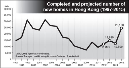 Home prices to see reverse trend in next 3 years