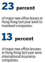 HK tops Asia Pacific in office rentals