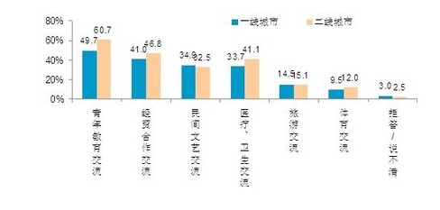 2010中國人眼中的美國系列調查