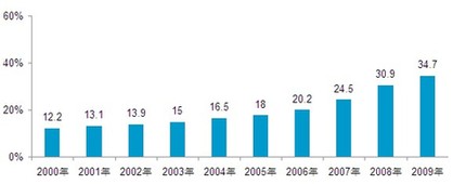 2010中國人眼中的美國系列調查