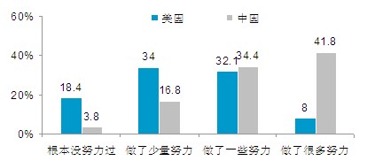 2010中國人眼中的美國系列調查