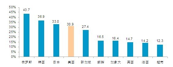 2010中國人眼中的美國系列調查