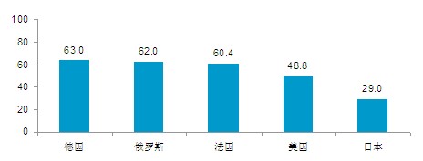 2010中國人眼中的美國系列調查