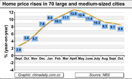 China's property price growth slows to 8.6% in Oct