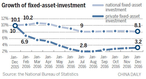 Fixed investment growth rate declines