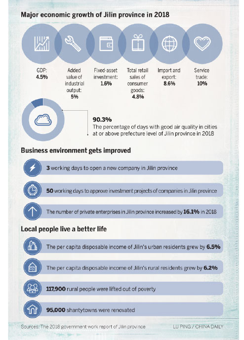 Jilin on the road to economic awakening
