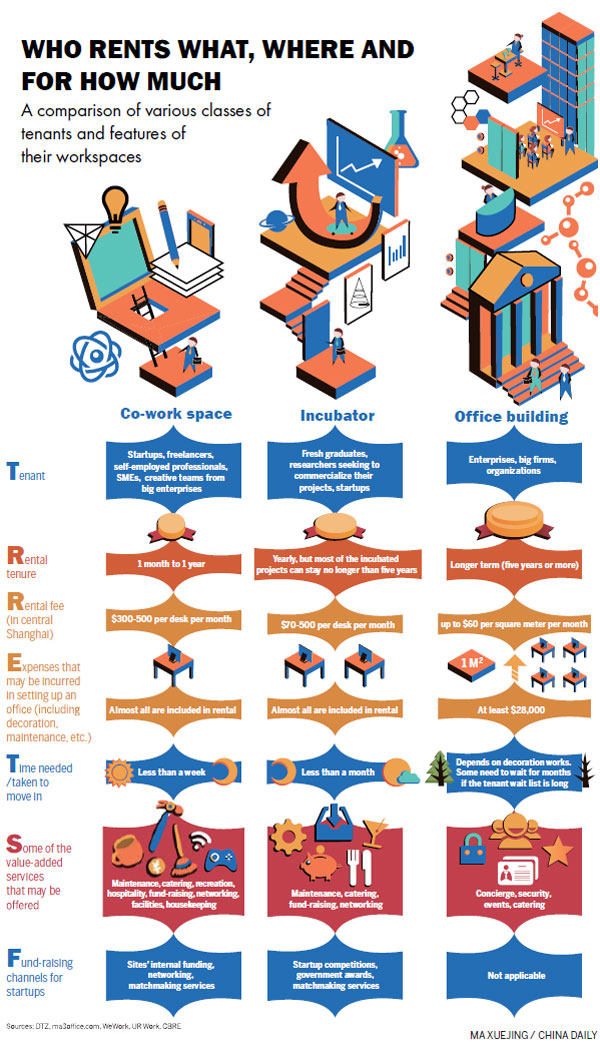 Office sharing gives startups a leg up