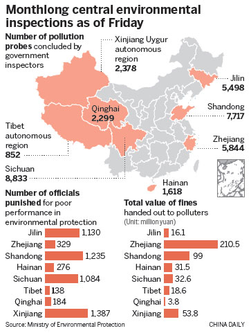 5,763 officials accountable for pollution