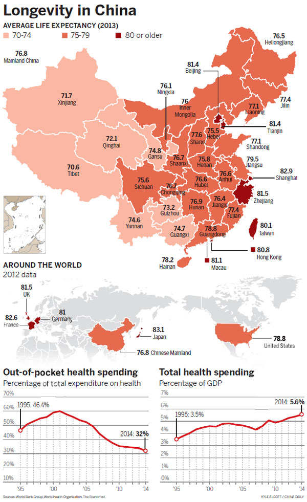 Health expenses rise along with life expectancy