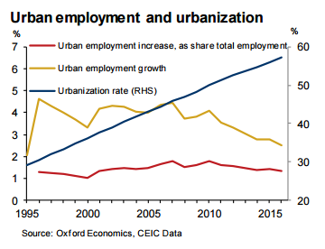 China's economy continues its transition