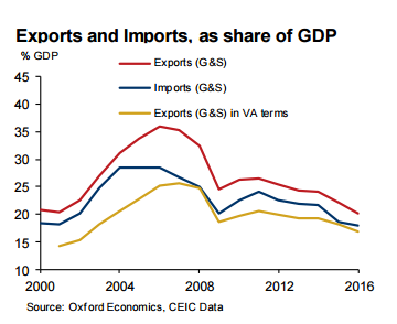 China's economy continues its transition