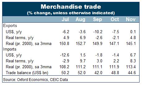 November trade data positive signal for China's economy