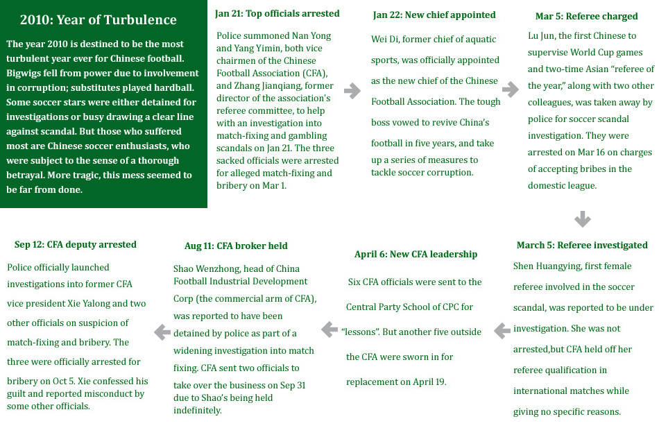 Tackling Football Corruption